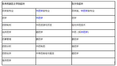 成人学历可以报2022年执业药师考试吗？