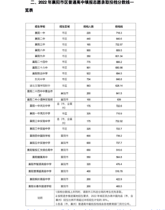 2022襄阳市区普高中考录取分数线公布