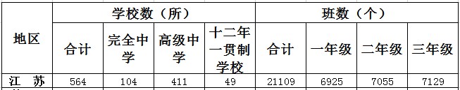 江苏有多少所高中