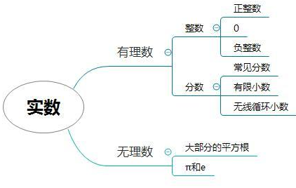 数学中根号2是有理数还是无理数