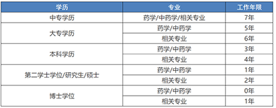 执业药师工作年限怎么算？