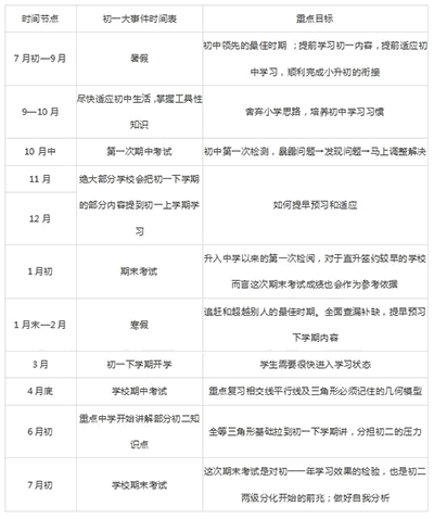 初一孩子如何学习数学？