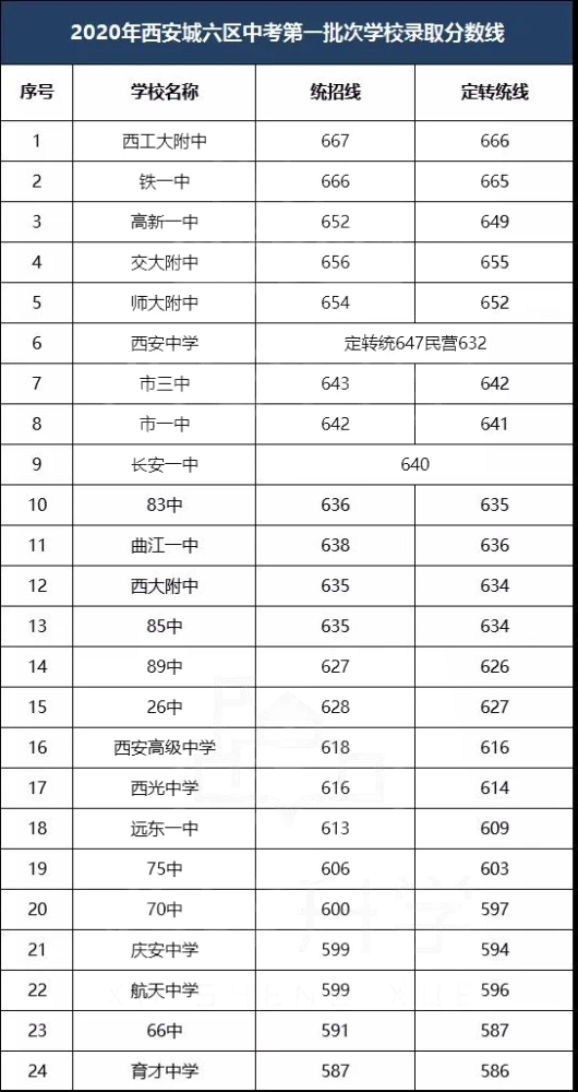 2022西安市各普高录取分数线预测