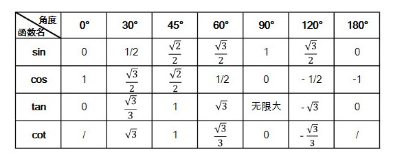 特殊三角函数值表