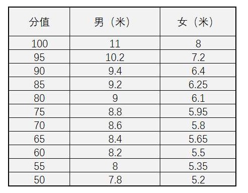 中考体育投掷实心球评分标准