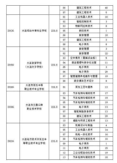 2022大连职业院校中考第一段分数线公布