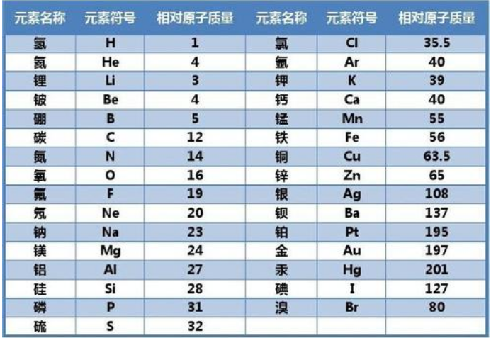 初中化学相对原子质量表及背诵口诀