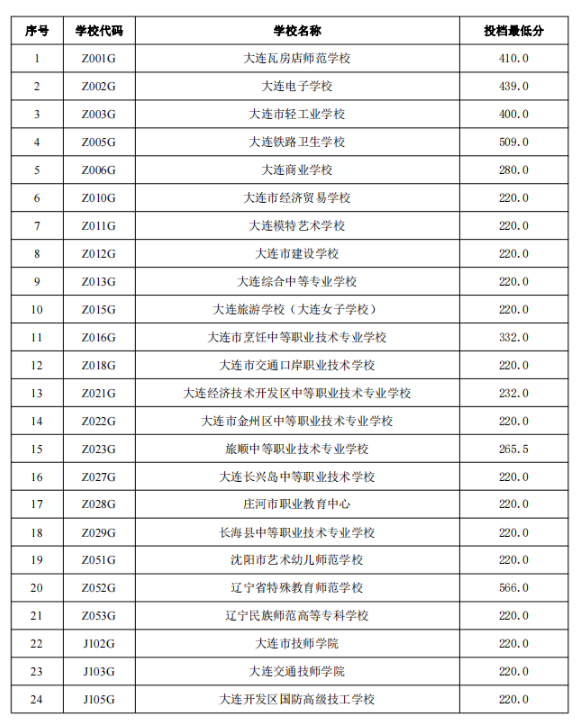 2022大连职业院校中考第一段分数线公布