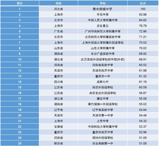 2022中国百强出初中学校排名 最好的中学有哪些