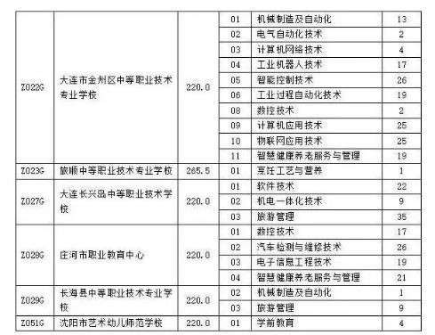 2022大连职业院校中考第一段分数线公布