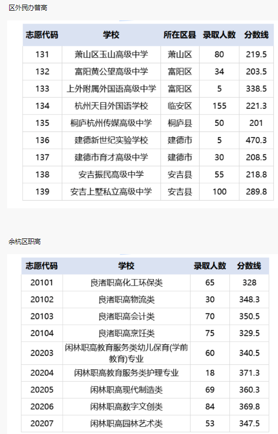 2022杭州余杭区第二批录取分数线