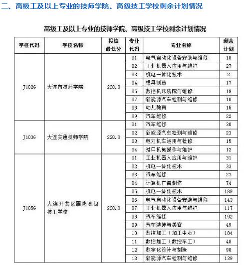 2022大连职业院校中考第一段分数线公布