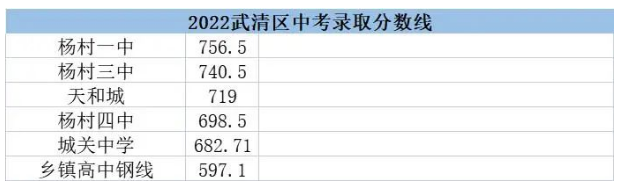 2022天津武清区中考录取分数线