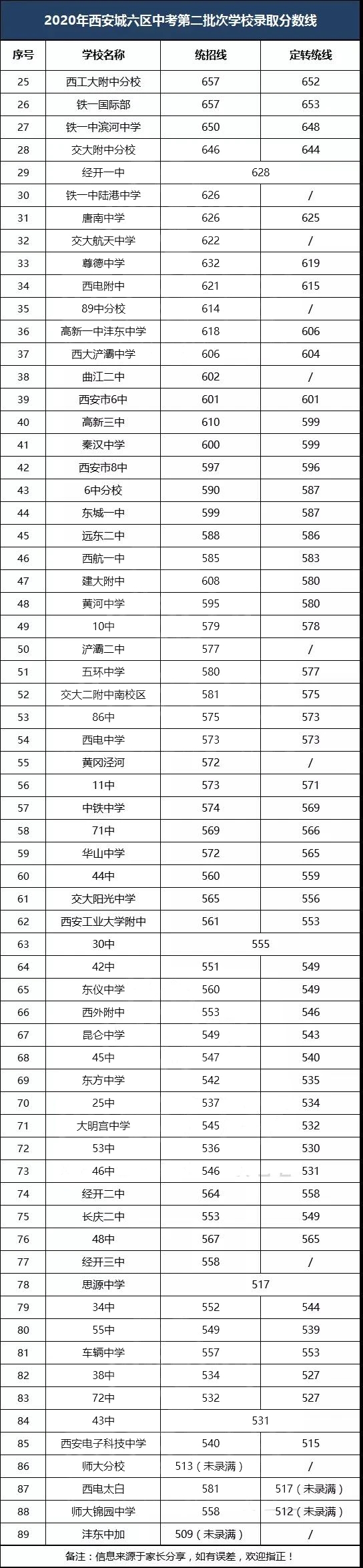 2022西安市各普高录取分数线预测