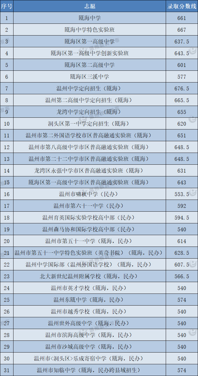 2022温州中考分数线