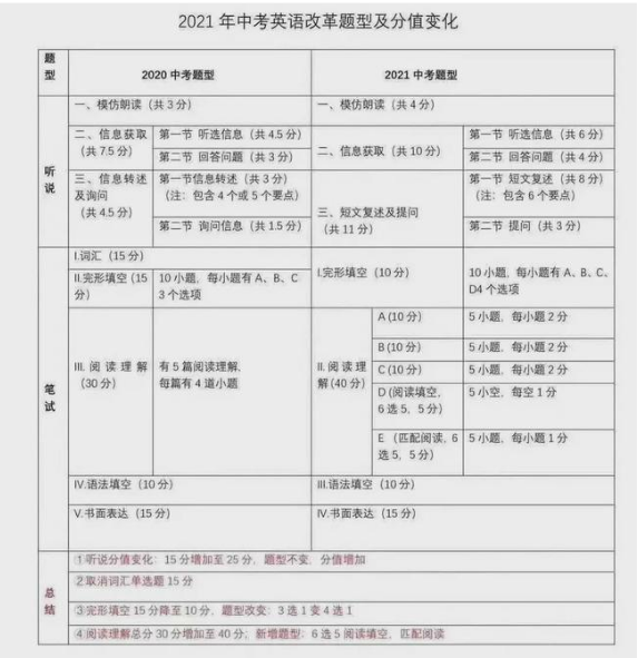 深圳中考英语题型及分值变化