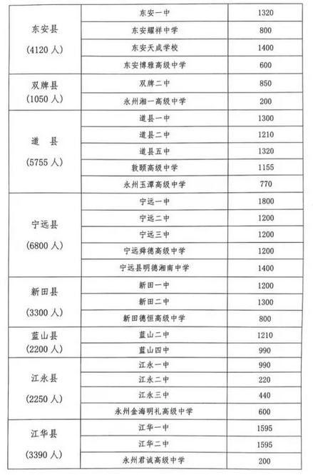 2022年永州中考各高中招生计划 招生人数是多少