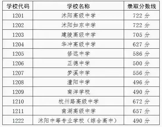 2022宿迁沭阳中考各高中录取分数线