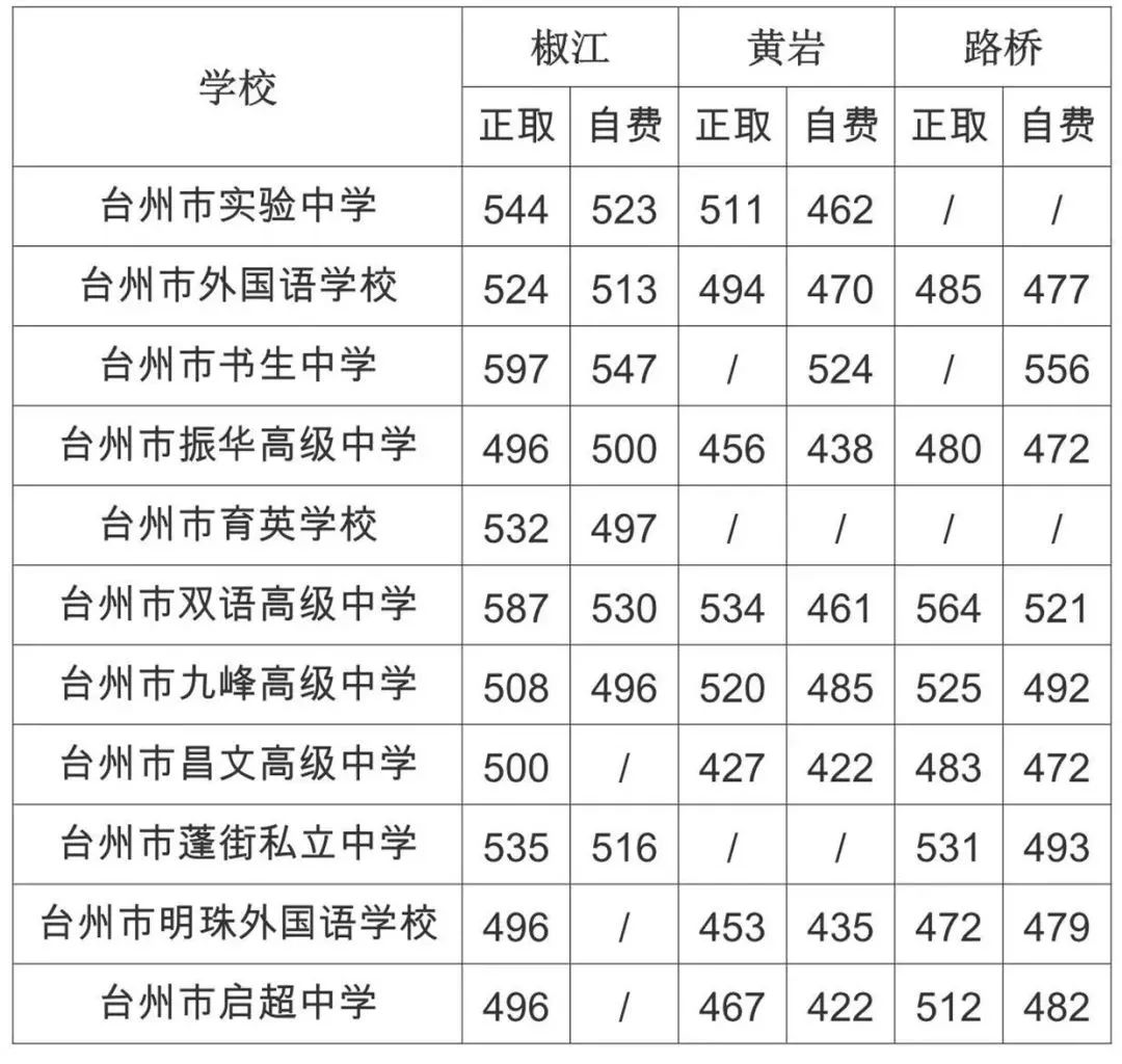 18年台州公办高中录取分数线