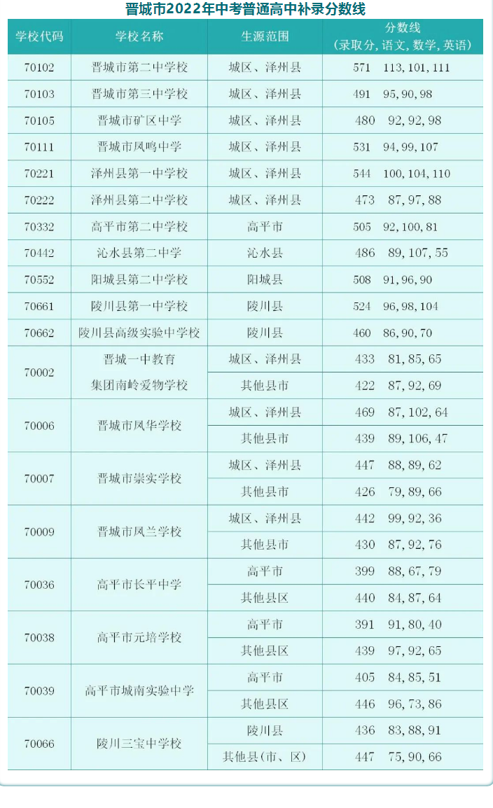 2022晋城普高中考补录分数线公布