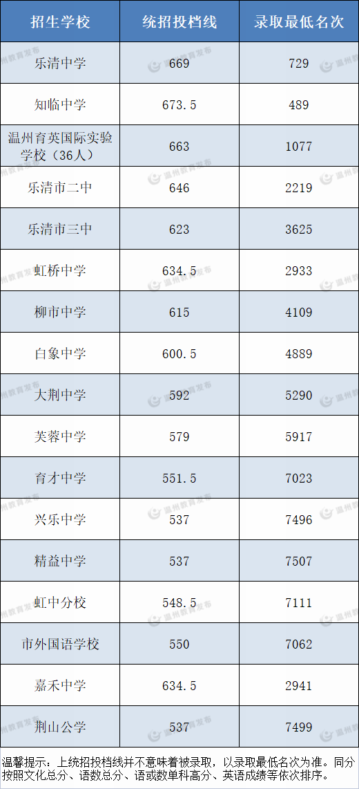 2022温州中考分数线