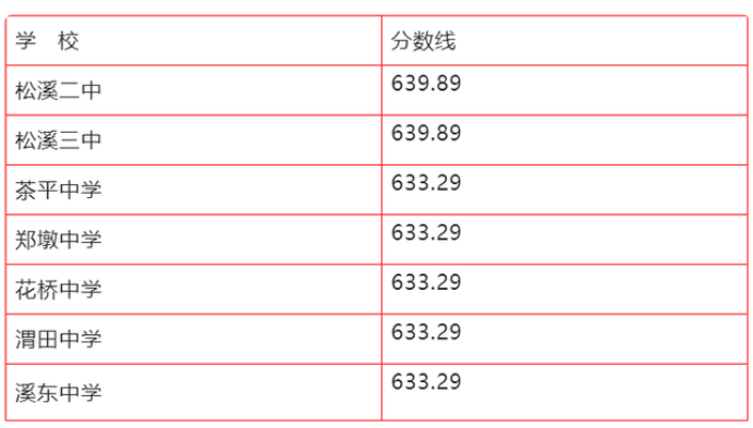 2022年南平中考录取分数线