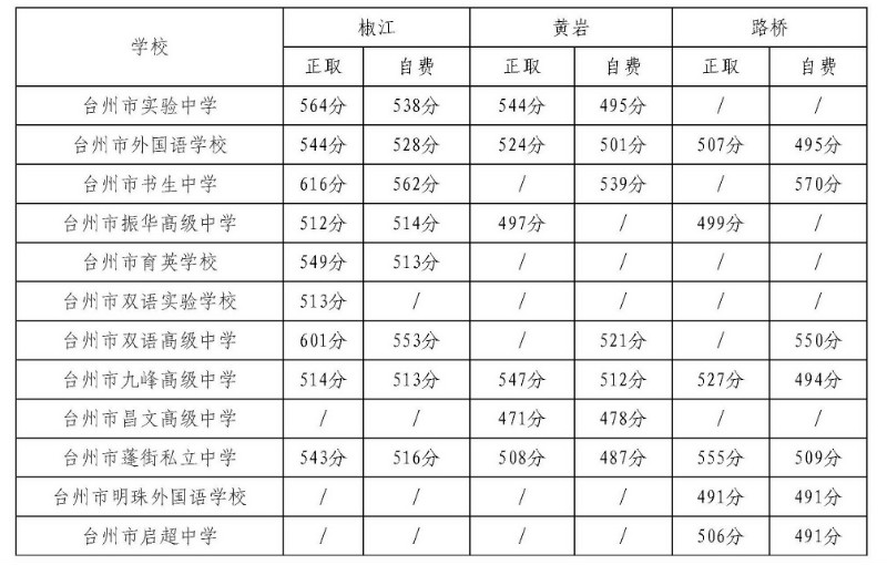 18年台州民办高中录取线