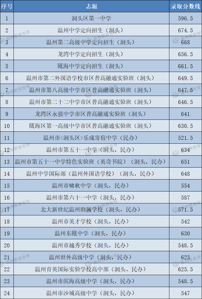 2022温州中考分数线