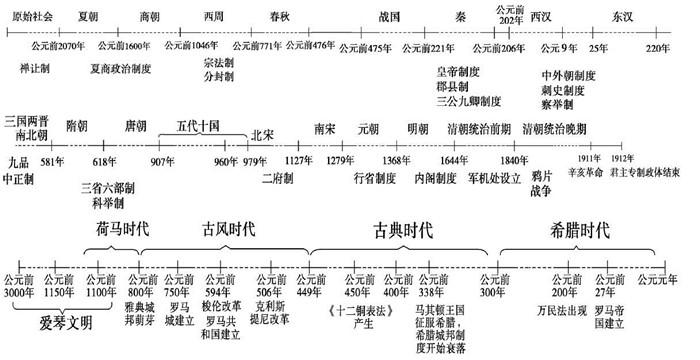 初中历史时间轴图片