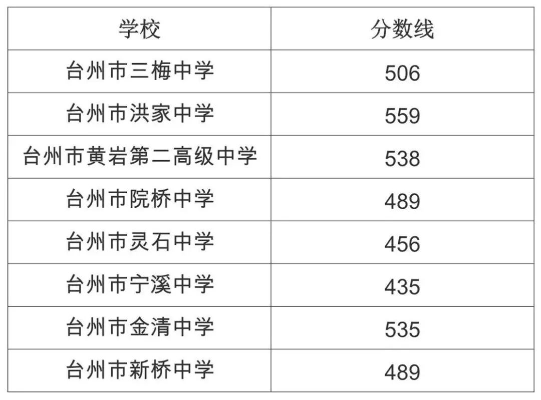 19年台州公办高中录取分数线