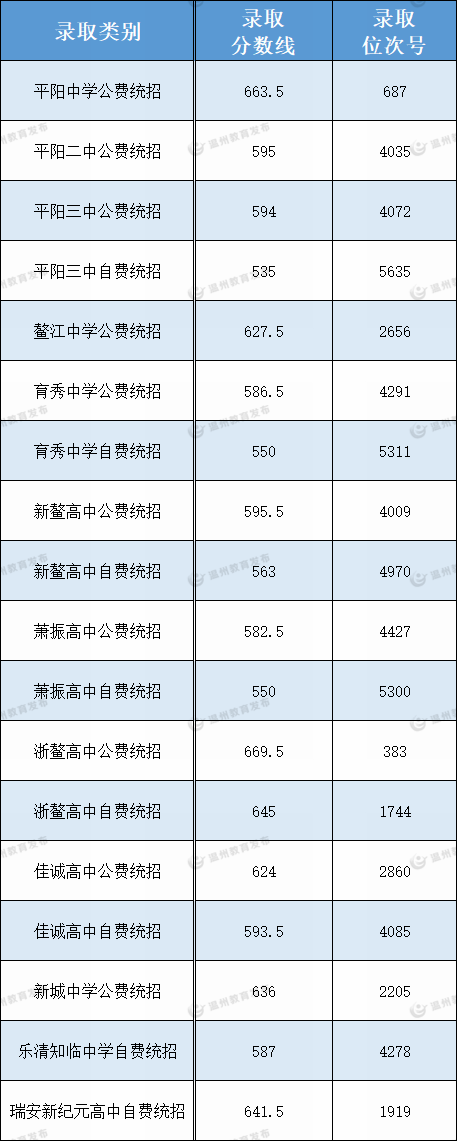 2022温州中考分数线