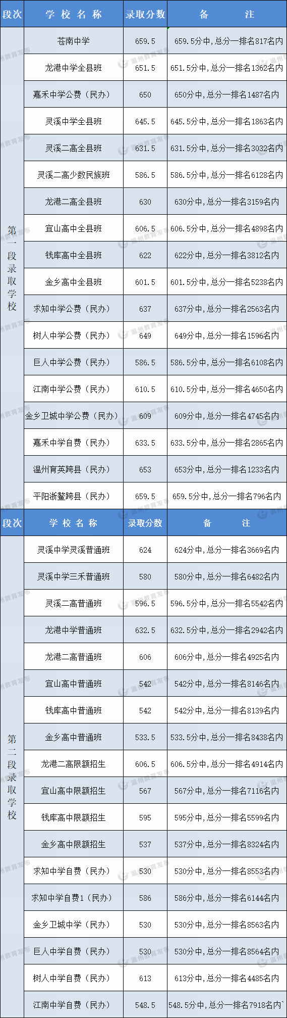 2022温州中考分数线