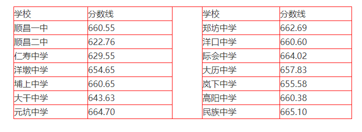 2022年南平顺昌县普高中考最低录取分数线公布