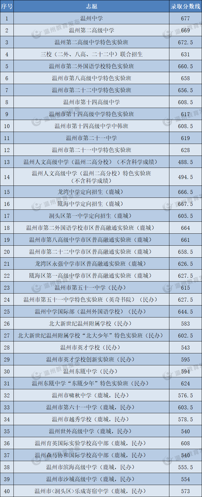 2022温州中考分数线