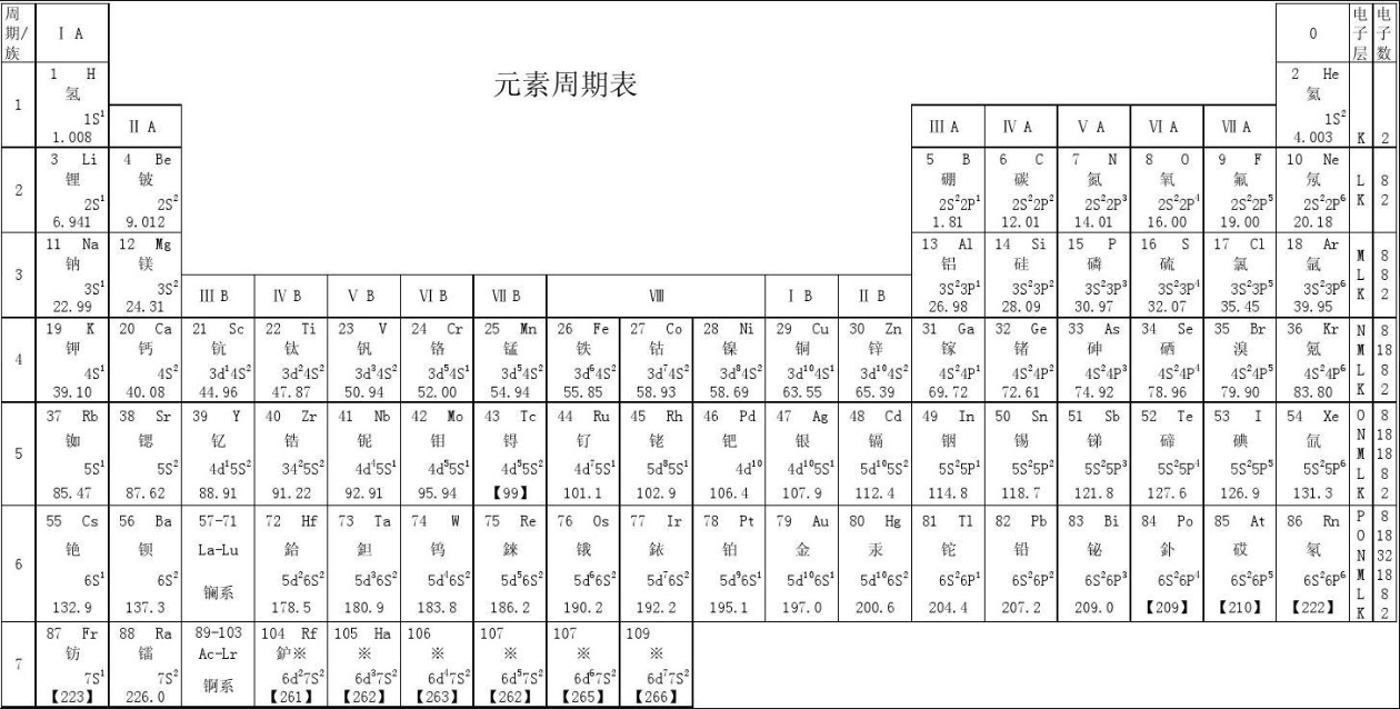 初三化学20个元素表及规律