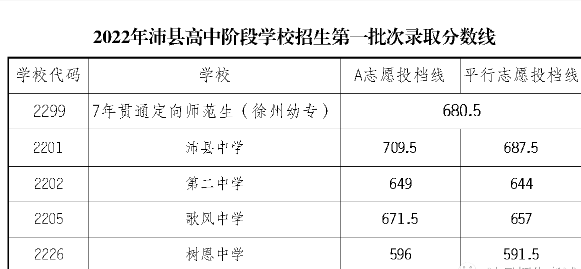 2022沛县中考第一批录取分数线