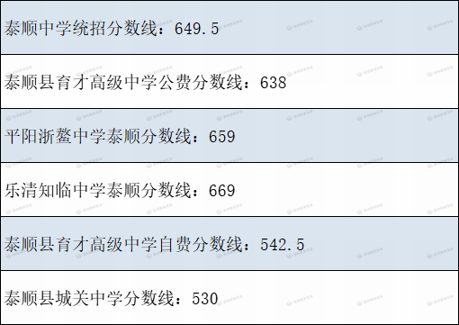 2022温州中考分数线