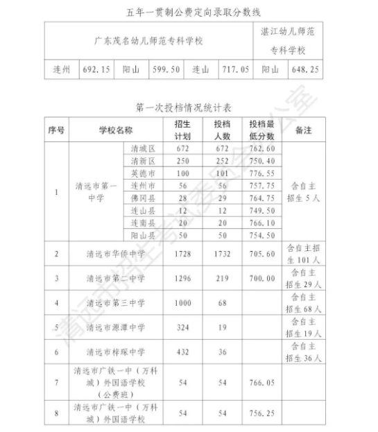 2022年清远中考部分高中录取分数线公布