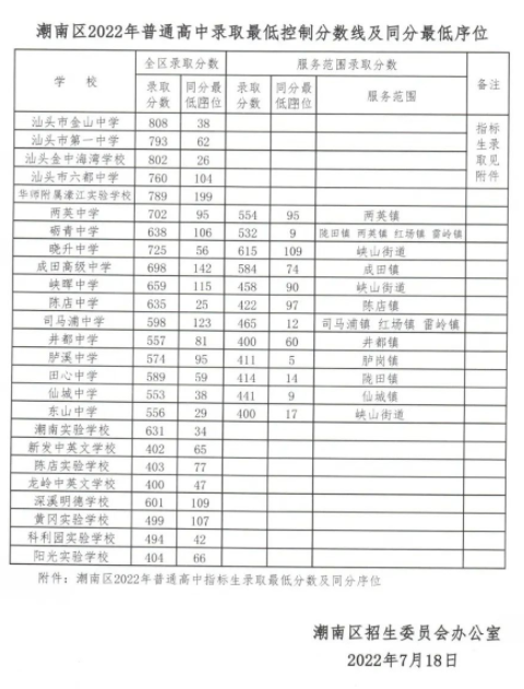 2022年汕头潮南中考最低录取分数线公布