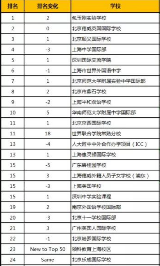 全国百强国际学校