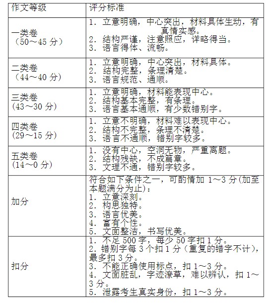 50分中考作文评分标准