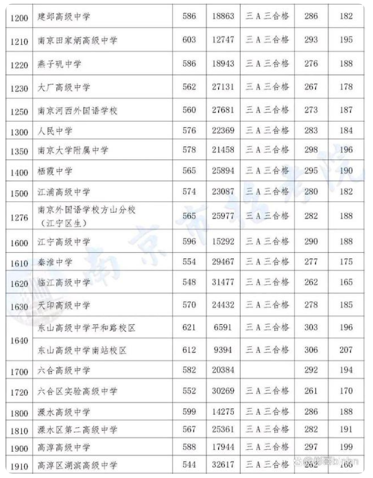 2022南京中考各高中录取分数线公布