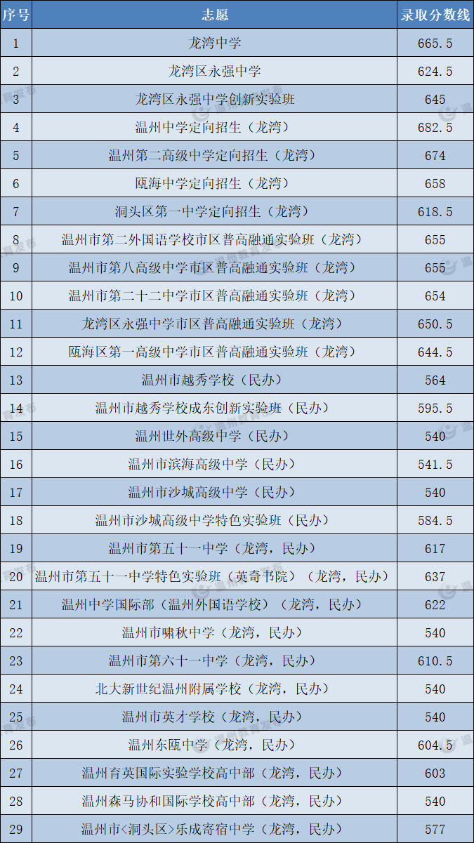 2022温州中考分数线