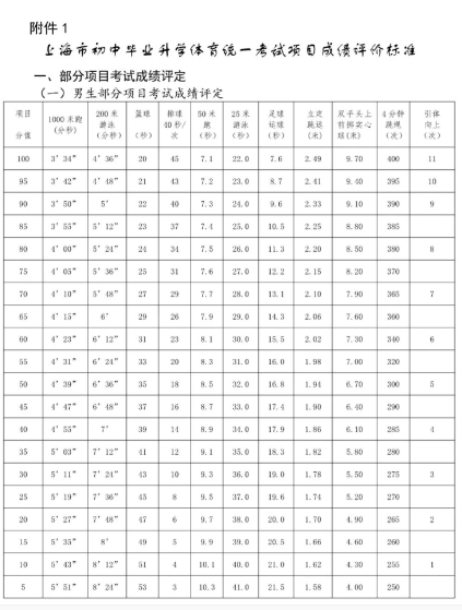 2022年上海中考体育评分标准