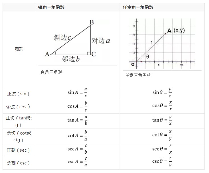 三角函数的定义式