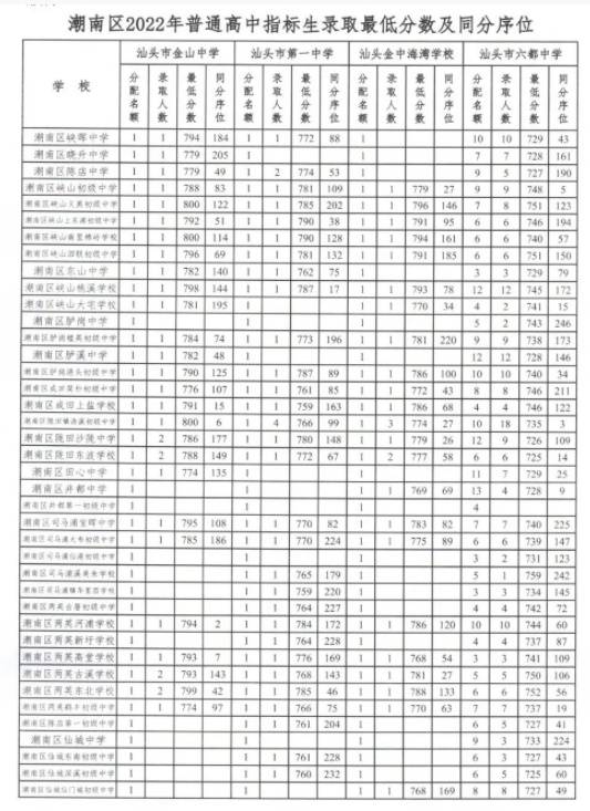 2022年汕头潮南中考最低录取分数线公布