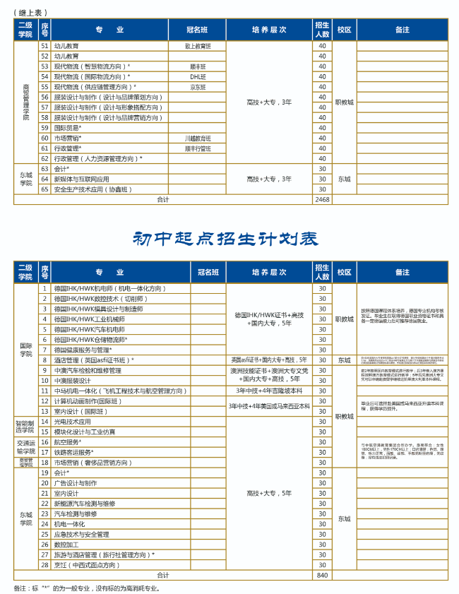 东莞市技师学院招生专业有哪些