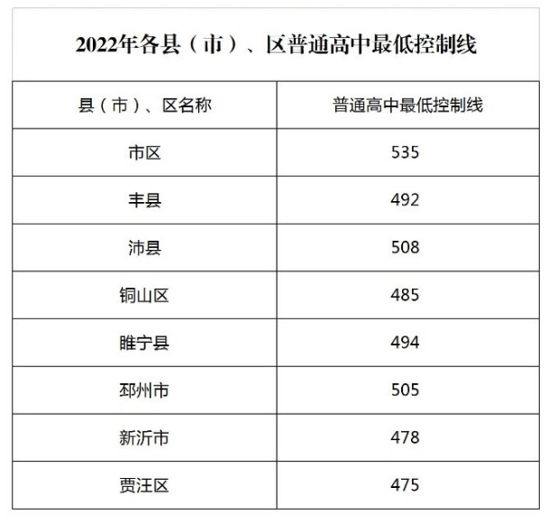 2022年徐州中考最低分数线