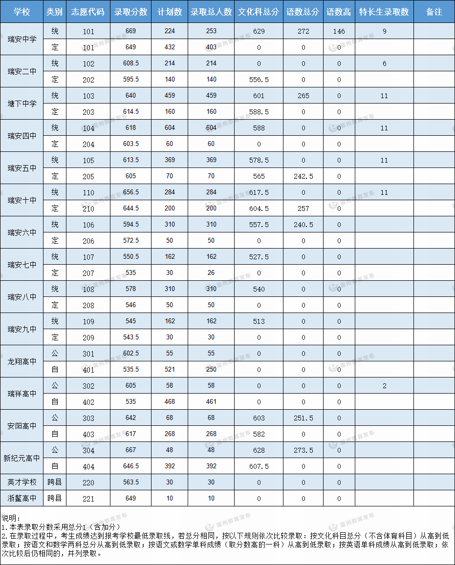 2022温州中考分数线