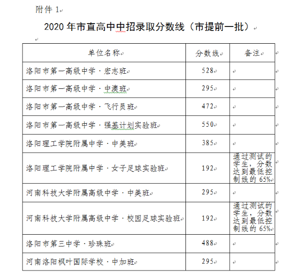 洛阳中考各高中录取分数线